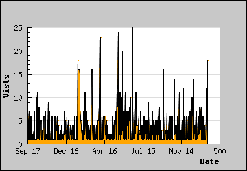 Visits Per Day