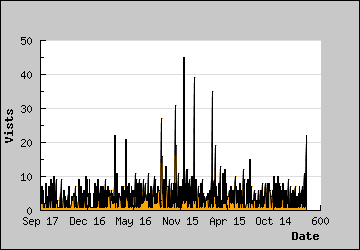 Visits Per Day