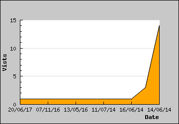 Visits Per Day