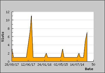 Visits Per Day