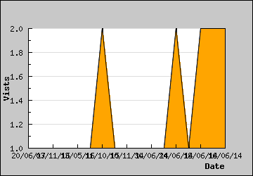 Visits Per Day