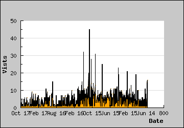 Visits Per Day