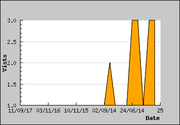 Visits Per Day