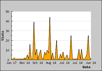 Visits Per Day