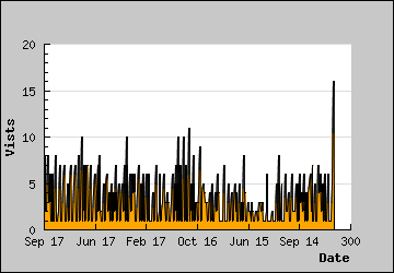 Visits Per Day