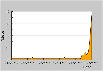 Visits Per Day