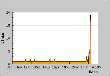 Visits Per Day