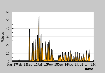 Visits Per Day