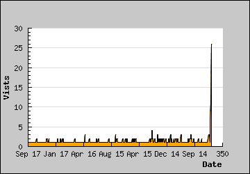 Visits Per Day