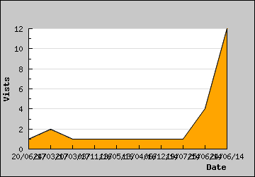 Visits Per Day