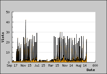 Visits Per Day