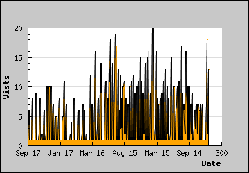 Visits Per Day