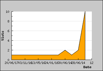 Visits Per Day