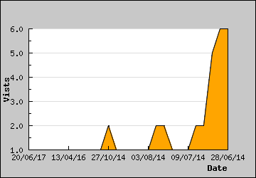 Visits Per Day