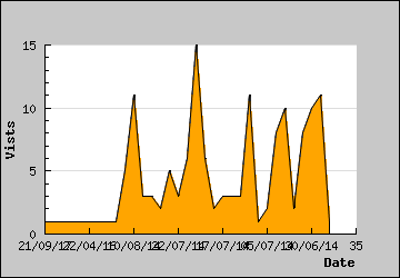 Visits Per Day