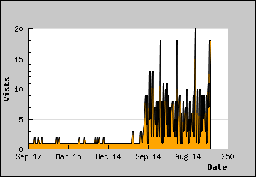 Visits Per Day