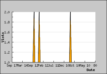 Visits Per Day