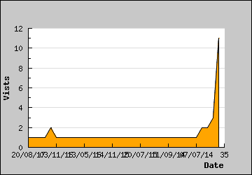 Visits Per Day