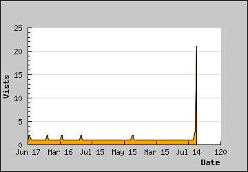 Visits Per Day