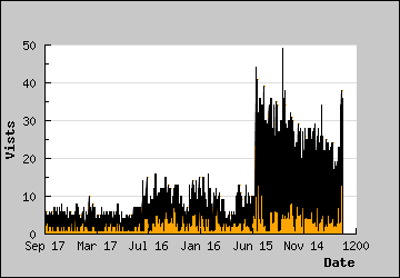 Visits Per Day