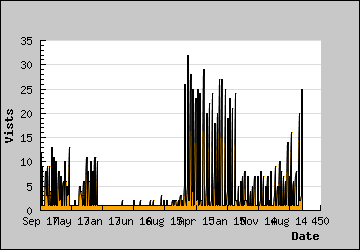 Visits Per Day