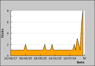 Visits Per Day