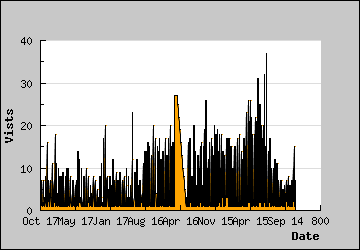 Visits Per Day