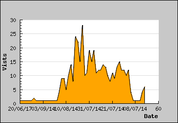 Visits Per Day