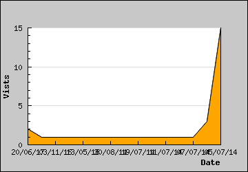 Visits Per Day