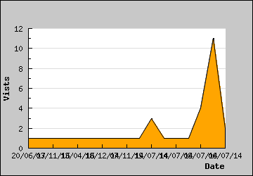 Visits Per Day