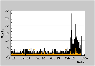 Visits Per Day