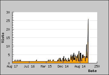 Visits Per Day