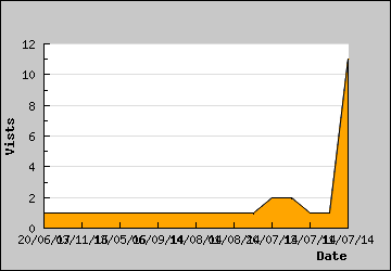 Visits Per Day