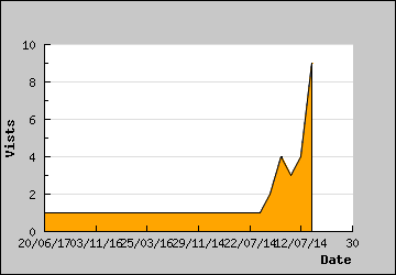 Visits Per Day