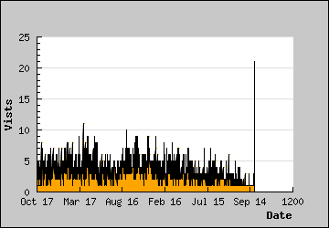 Visits Per Day