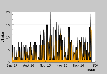 Visits Per Day