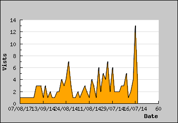 Visits Per Day