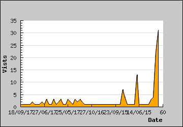 Visits Per Day