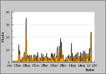 Visits Per Day