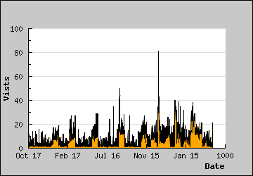 Visits Per Day