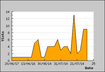 Visits Per Day