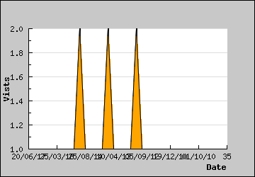 Visits Per Day