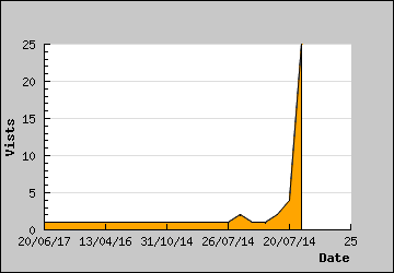 Visits Per Day