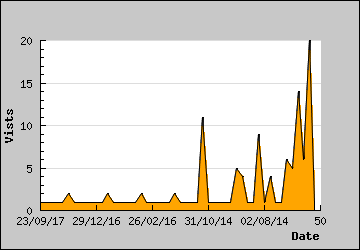 Visits Per Day