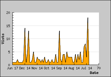 Visits Per Day