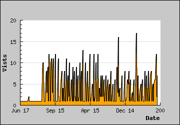 Visits Per Day