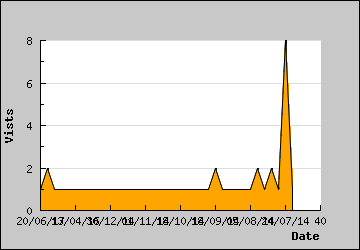 Visits Per Day