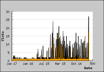 Visits Per Day