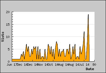 Visits Per Day