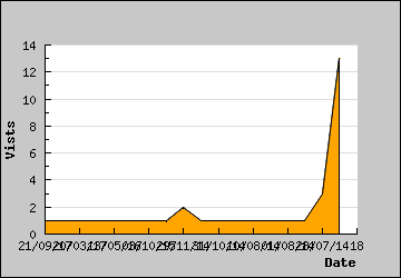 Visits Per Day